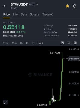 A Binance trading chart for the BTWUSDT perpetual contract shows the price at $0.5518, up 154.71%, highlighting extreme volatility that aligns with the post's mention of whales holding massive long positions on Binance with significant unrealized gains.