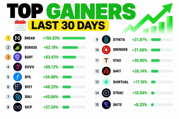 The image displays a "Top Gainers Last 30 Days" ranking chart featuring 15 cryptocurrencies led by $NEAR at +150.83%, followed by $GRASS (+93.18%) and $GRT (+83.43%), with all tokens showing positive returns—the visual perfectly supports the post's claim of a "clean sweep" with no projects closing in the red during September's AI crypto rally.