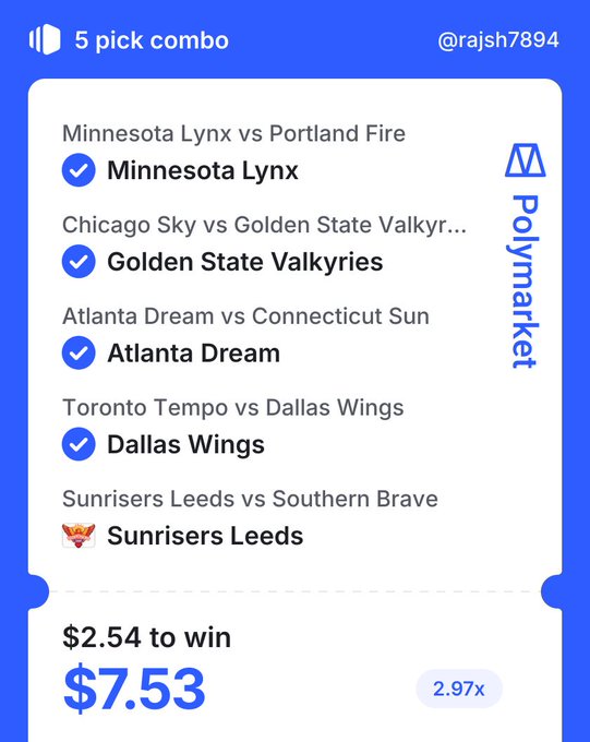 A Polymarket betting slip by user @rajsh7894 shows a successful 5-pick combo featuring WNBA and cricket selections (Minnesota Lynx, Golden State Valkyries, Atlanta Dream, Dallas Wings, and Sunrisers Leeds) with a $2.54 stake returning $7.53 at 2.97x odds, matching the poster's claim of cooking 3X on a small bet.