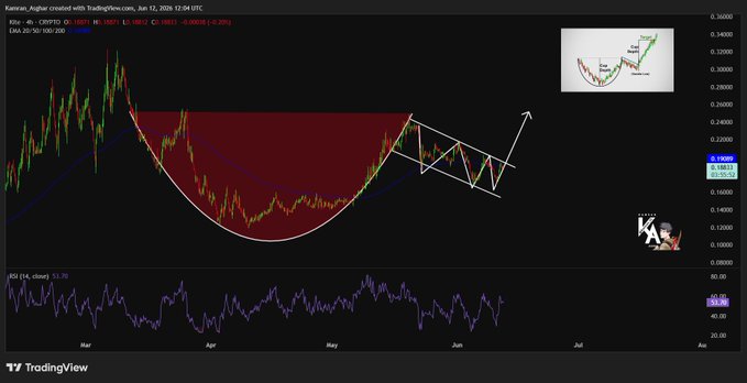The image depicts a stock chart with a red line indicating upward trend, accompanied by a purple wave symbol suggesting that the stock has been trading at its peak. The text indicates that KITE is ready to break out of a bullish cup-and-handle pattern, which could result in a strong rally toward the next major target zone. The post appears to be about the stock chart and is titled "$KITE looks ready to break out of a bullish cup-and-handle pattern."