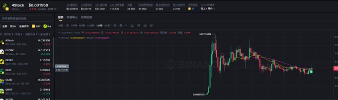 A Binance trading chart displays the **4STOCK/USDT** pair at **$0.031958**, showing a sharp price spike followed by volatile consolidation in recent trading sessions. The left sidebar lists other altcoin holdings, including HYPE, ZEREBRO, DEL, DOG, QUAD, and WIF, suggesting the user is actively building positions across multiple low-cap meme tokens.