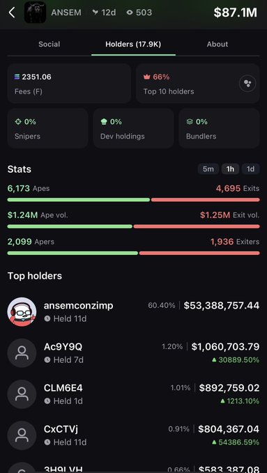 A crypto analytics screenshot showing ANSEM token with $87.1M market cap, 17.9K holders, 6,173 apes vs 4,695 exits, and top holder 'ansemconzimp' holding 60.40% ($53.3M).