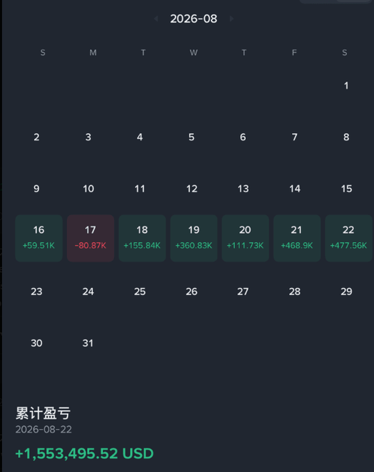 A dark-themed calendar interface for August 2026 showing daily trading profit/loss figures, with green gains and red losses. The cumulative P&L as of 2026-08-22 is displayed as +1,553,495.52 USD.