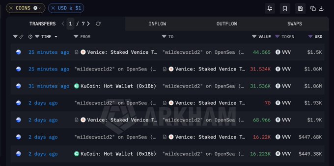 A crypto transaction tracker interface displays VVV token transfers involving address "wilderworld2" on OpenSea, KuCoin (0x18b), and Venice: Staked Venice, showing recent large withdrawals of 31,536 VVV ($1.06M) and 31.534K VVV ($1.86M) approximately 30 minutes prior, along with older 2-day transactions totaling around $1.9M, supporting the post's claims about the address "0xd2b…5775e" accumulating 47,758.59 VVV worth $1.507 million from KuCoin.