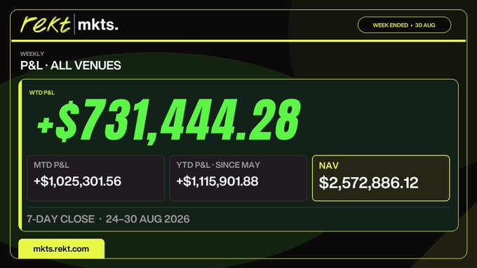 The image displays a weekly trading performance dashboard from "rekt mkts" for the week ended 30 August, showing a WTD P&L of +$731,444.28, MTD P&L of +$1,025,301.56, YTD P&L since May of +$1,115,901.88, and a NAV of $2,572,886.12. This aligns with the post's caption about having a very big week after many flat ones, highlighting a standout profitable period rather than consistent weekly gains.
