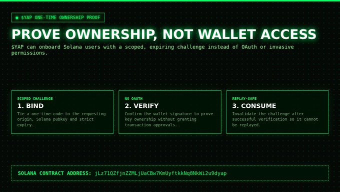 A dark-themed digital graphic explains 'PROVE OWNERSHIP, NOT WALLET ACCESS' for $YAP one-time ownership proof on Solana, outlining a 3-step process of BIND, VERIFY, and CONSUME with the Solana contract address provided.