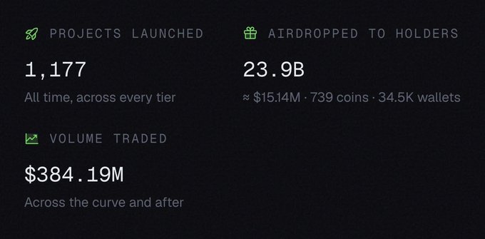 A statistics dashboard showing '1,177 Projects Launched,' '23.9B Airdropped to Holders' (≈ $15.14M, 739 coins, 34.5K wallets), and '$384.19M Volume Traded' across the curve and after.
