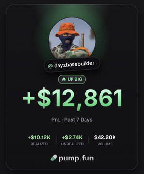 A Pump.fun profile card for "@dayzbasebuilder" displays a week's performance with "+$12,861 PnL – Past 7 Days," showing $10.12K realized gains, $2.74K unrealized gains, and $42.20K volume. The image aligns with the post's claim of the user "Producer Simms" turning a $500 investment into $12K+ on the Pump app.