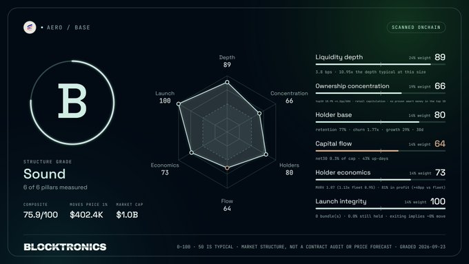 A Blocktronics structure grade card for $AERO on Base shows a "Sound" rating with a "B" grade, scoring 6 of 6 pillars measured, with key metrics including $402.4K price, $1.0B market cap, and high scores of 100 in Launch integrity and 89 in Depth.