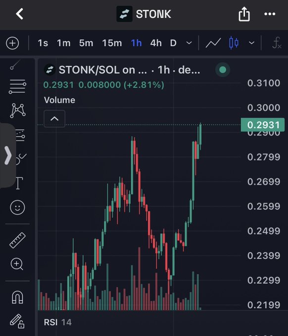 A TradingView 1h candlestick chart of STONK/SOL on DEX Screener showing price at 0.2931 with +2.81% change and volume data.