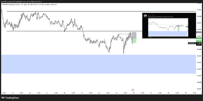 A TradingView chart for $HYPE.USDT on Binance's perpetual contract shows the price hovering around 65.52-65.63 with a 24-hour change of +1.46% (+0.96), accompanied by a "Short Position" alert popup indicating entry at 65.246 with a target near 60.00. The setup aligns with the post's bullish ambition of reaching full take profit, as the visible short position is positioned to capitalize on a potential downward move.