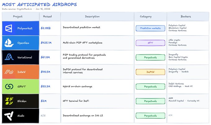 The image features a table of different cryptocurrency projects, including their names, project details, and an estimate of money raised. The primary focus is on Cryptovault's listing as a top pre-TGE protocol under CT'S radar after $RE TGE hit, along with its estimated value of $2.88B, based on the amount of money raised by backers in the project. The table also includes other cryptocurrency projects like Polymarket, ARX TGE event feel robust I filtered projects that remain pre-TGE w clear usage mechanics and the names of these projects are displayed as well.