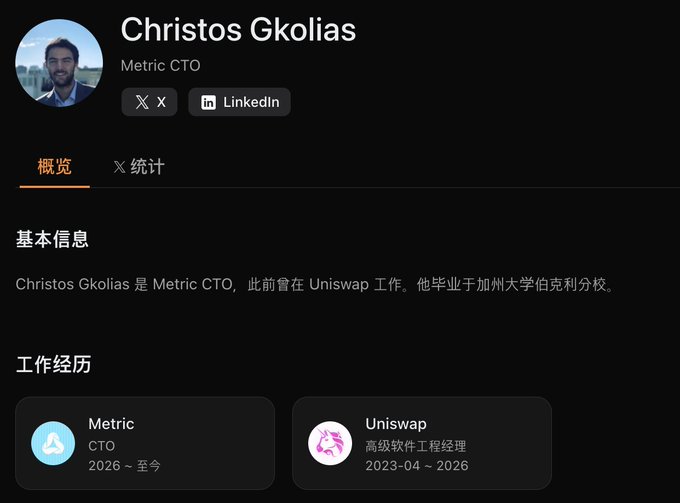 Screenshot of Christos Gkolia’s profile, identifying him as Metric CTO and former Uniswap Engineering Director, with work history at Metric (CTO, 2026–present) and Uniswap (2023–2026). It relates to the post’s claim that former Uniswap Engineering Director @CGkol serves as CTO of @metricxyz, a DEX using the propAMM mechanism.