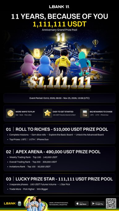 LBANK celebrates its 11th anniversary with a $1,111,111 USDT grand prize pool, split across three events: Roll to Riches (510,000 USDT), Apex Arena (490,000 USDT), and Lucky Prize Star (111,111 USDT), running from October 8 to November 25, 2026.