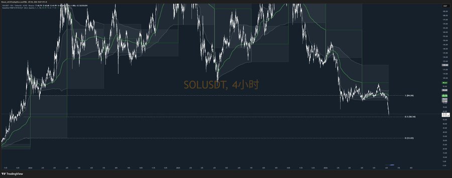 "SOL", a word that appears multiple times in various contexts, seems to be of some significance in this image. The main focus is likely on the number "58" as a reference point or scale for the graph displayed beneath it. It suggests that at least one of the graphs below contains information related to SOL's price. This could be a representation of the current price of SOL relative to other cryptocurrencies, for example. The fact that the word "sol" is also present in the image might indicate some association between the cryptocurrency and its graphical representation or simply a coincidence unrelated to the content of the post itself.