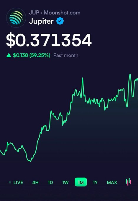 A 1-month price chart for Jupiter (JUP) on Moonshot.com shows the token at $0.371354, up $0.138 (59.25%) over the past month—fitting the "JUPtober" theme of a bullish October rally for the token.