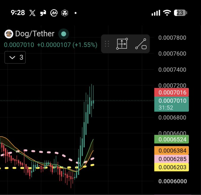 A TradingView candlestick chart for the Dog/Tether (DOGE/USDT) crypto pair showing a price of 0.0007010, up 1.55%, with moving averages and indicator levels.