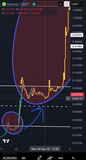 A TradingView chart shows the AURORA/USDT trading pair with a 4-hour timeframe, displaying a dramatic price surge from around $0.07 to over $1.60, with hand-drawn blue annotations including a circled entry zone and an upward arrow indicating a breakout pattern.