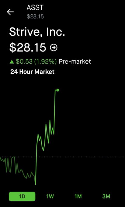 The image shows a 24-hour market chart for Strive, Inc. (ticker $ASST) trading at $28.15, up $0.53 (1.92%) in pre-market activity, with a sharp upward price spike visible on the green chart. The bullish pre-market movement contradicts the post's "#Crypto up, #AI down" narrative, as Strive is an AI-focused company that appears to be rallying rather than declining.