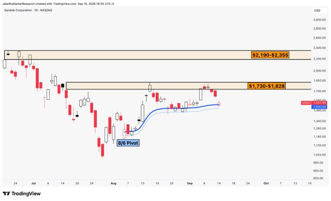A daily candlestick chart of Sandisk Corporation ($SNDK) on NASDAQ shows price action from June through September 2026, with key horizontal resistance zones labeled at $2,190-$2,355 and $1,730-$1,828, and an "8/6 Pivot" marked at approximately $1,450-$1,515 where the price recently bounced. The chart visually supports the caption by depicting the price rejecting off the upper resistance zone near $1,730-$1,828 before bouncing off the August 6th pivot VWAP area.