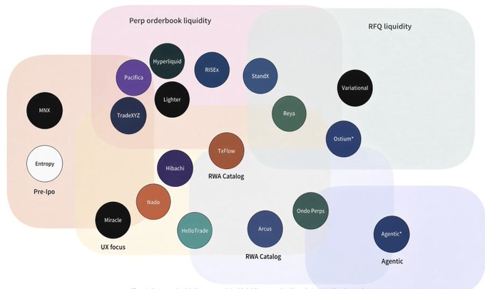 A Venn diagram-style product map categorizing Perpetual DEX platforms by their focus areas, including Perp orderbook liquidity (Pacifica, Hyperliquid, Lighter, TradeXYZ), RFQ liquidity (Reyo, Stacked, Ostium, Variational), Pre-IPO (MIX, Entropy), UX focus (Miracle, Hibachi, Nado), RWA Catalogs (TXFlow, HelloTrade, Arcus), and Agentic solutions (Ondo Perps, Agentic).