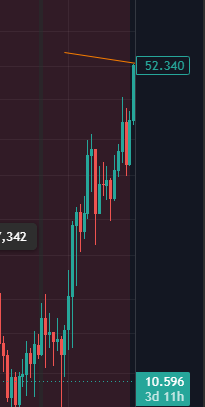 A candlestick chart illustrates a sharp upward price trend, with a recent high labeled at 52,340 and a dotted support level marked at 10,596 (3d 11h). The chart visually supports the post's claim of $LINK rising from $12 to $52 over five months, showing the dramatic price movement from the lower support to the current peak.