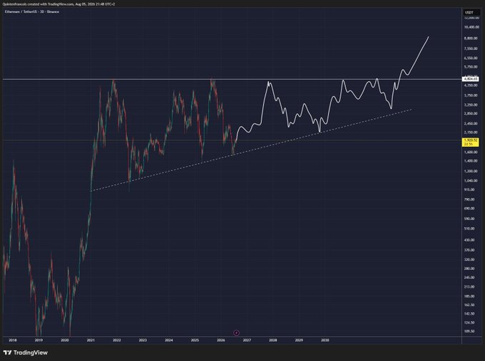 A TradingView chart of Ethereum (ETH) in USD on a 2-day timeframe displays an ascending triangle pattern from 2018 to 2030, with a dotted trendline connecting the lows and an apex projected near 2039, visually illustrating the post's claim about a multi-year consolidation.