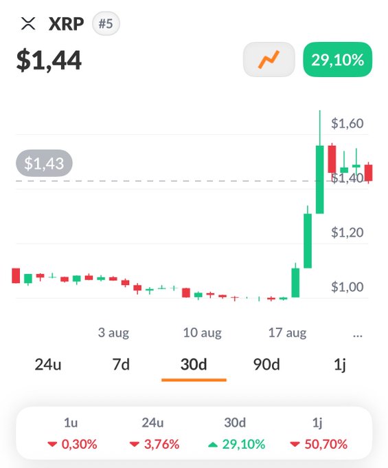 A stock chart for XRP (#5) showing a price of $1.44 with a 29.10% increase over 30 days, displayed in green.