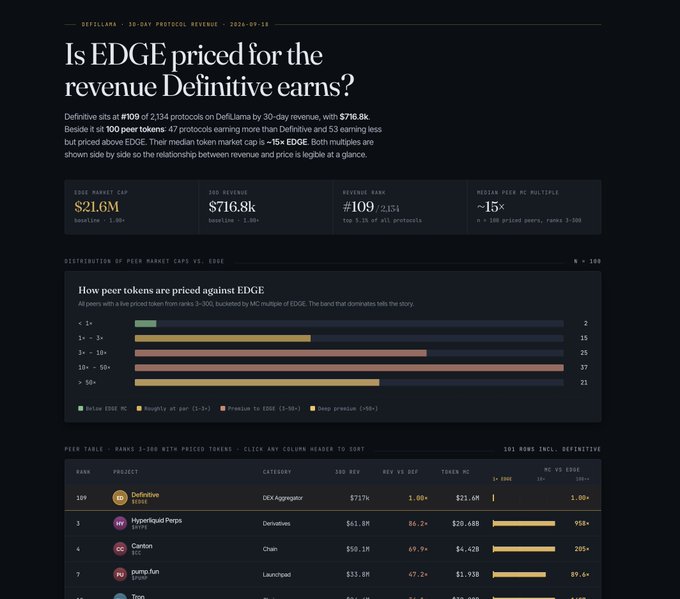 A data dashboard titled "Is EDGE priced for the revenue Definitive earns?" showing DefiLlama 30-day protocol revenue statistics, including EDGE market cap ($21.6M), 30d revenue ($716.8k), revenue rank (#109), and median peer MC multiple (~15×), with a distribution chart and peer table of top DeFi tokens.