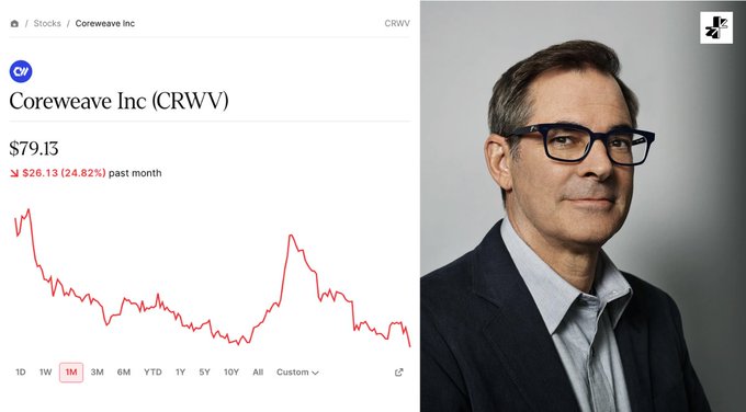 A stock chart for Coreweave Inc (CRWV) shows a price of $79.13, down $26.13 (24.82%) past month, alongside a portrait of a man in glasses.