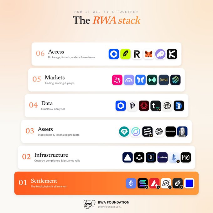 An infographic titled 'HOW IT ALL FITS TOGETHER: The RWA stack' by RWA Foundation, displaying a six-tier hierarchy from '01 Settlement' (blockchains) up to '06 Access' (brokerage and wallets), with various crypto project logos at each level.