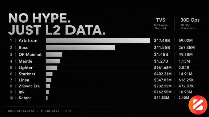 An infographic titled 'NO HYPE. JUST L2 DATA.' ranking Layer 2 networks by Total Value Secured (TVS) and 30-Day Operations, with Arbitrum at #1 ($17.48B) and Base at #2 ($11.55B), sourced from L2BEAT as of 11 JUL 2026.