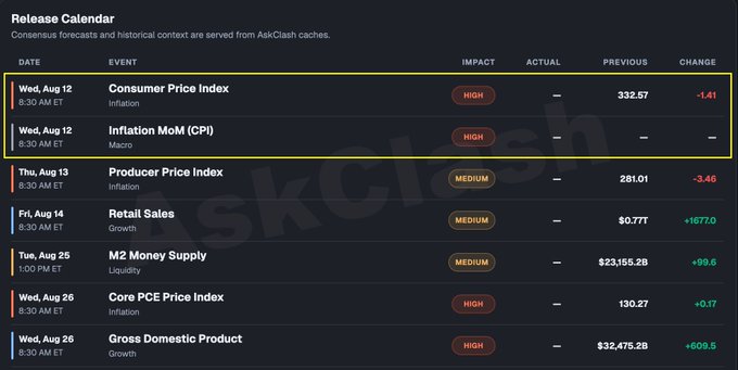 An economic release calendar from AskClash showing upcoming high-impact inflation data for August, with Wednesday, August 12's Consumer Price Index (previous: 332.57, change: -1.41) and Inflation MoM (CPI) highlighted in yellow — directly illustrating tomorrow's CPI event referenced in the post as a potential market-moving catalyst for crypto.