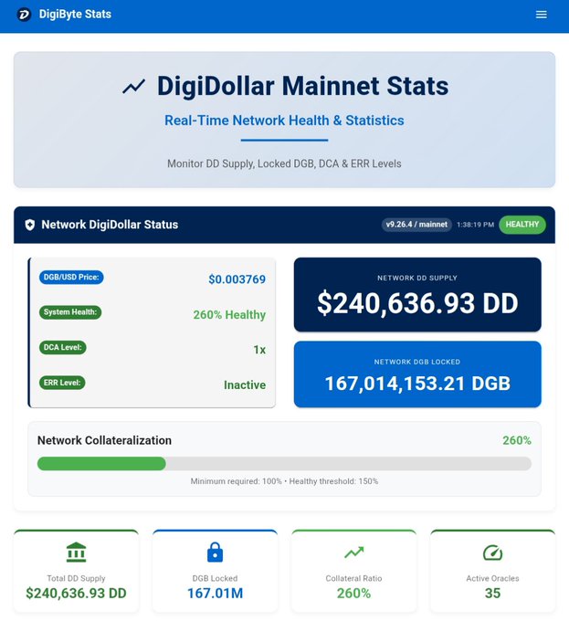 A screenshot of the DigiDollar Mainnet Stats dashboard displays real-time network metrics including $240,636.93 DD supply, 167,014,153 DGB locked at a 260% collateralization ratio, and a healthy system status, aligning with the post's highlighted figures of "$240,636 $DD SUPPLY" and "167,014,153 $DGB LOCKED" via the digibyte.io/ddstats link.