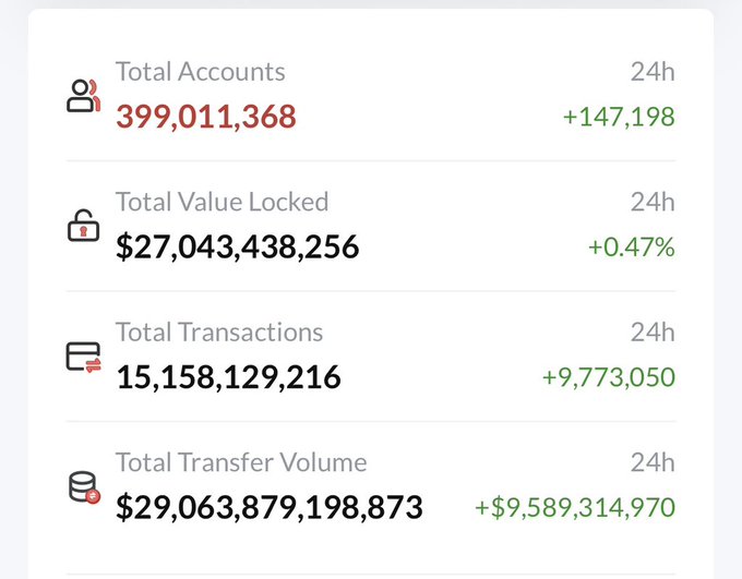 Blockchain/DeFi statistics showing Total Accounts at 399,011,368 (+147,198), Total Value Locked at $27,043,438,256 (+0.47%), Total Transactions at 15,158,129,216, and Total Transfer Volume at $29,063,879,198,873.