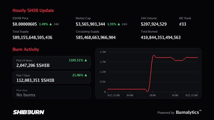 A digital dashboard titled 'Hourly SHIB Update' displaying Shiba Inu cryptocurrency statistics, including a price of $0.00000605, market cap of $3,565,903,344, and burn activity data powered by Burnalytics via SHIBBURN.