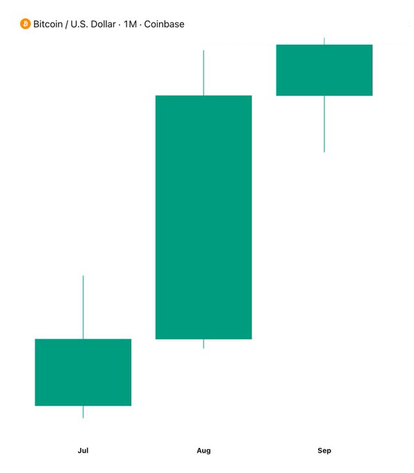 A Bitcoin/U.S. Dollar monthly candlestick chart on Coinbase shows three green (bullish) candles across July, August, and September, with August displaying the largest body and September showing continued upward momentum at higher price levels. The post's mention of the three months aligns with the x-axis labels marking each respective monthly candle.