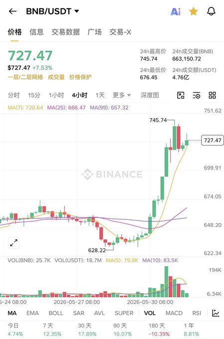 The image showcases a trading app that displays information about Binance, including their market performance over time. The price has been rising sharply for five months, with a daily high of $730 that rose by nearly 20%. This indicates that the cryptocurrency has experienced a massive breakout and is consolidating towards the top of its historical trendline at around $1,066. In addition to this, there are also price charts showing volumes in three different currency pairs: Bitcoin/USDT (Ethereum), Bitcoin/ETH (Ethereum), and Bitcoin Cash/BTC (Bitcoin).