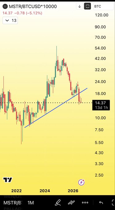A candlestick chart displays the MSTR/BTCUSD ratio (MSTR/BTC × 10000) on a weekly timeframe, currently at 14.37 with a 5.12% decline, showing the ratio falling below its blue ascending trendline support—a technical breakdown consistent with the post's claim that "MSTR to Bitcoin ratio has broken down again."