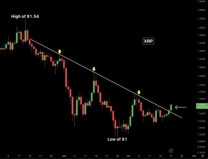 A candlestick chart of XRP shows the cryptocurrency breaking above a descending trendline that had connected its highs since peaking at $1.54 and bottoming at $1, with yellow arrows marking prior rejections at the trendline resistance before the recent breakout near $1.07.