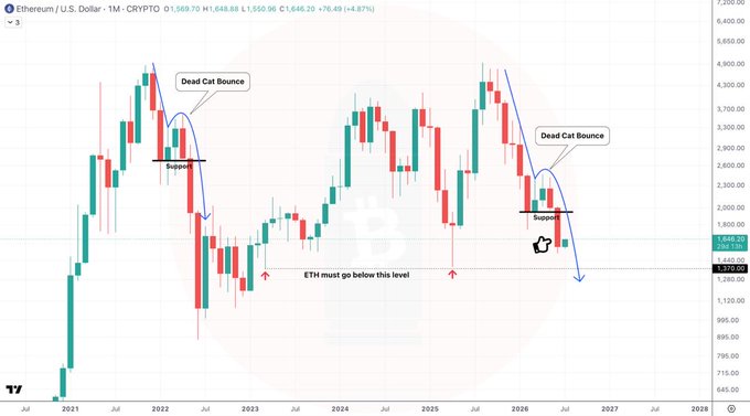 A cryptocurrency candlestick chart of Ethereum/U.S. Dollar showing 'Dead Cat Bounce' patterns with annotations including 'Support', 'ETH must go below this level', and a bearish projection arrow.