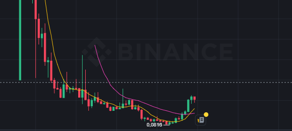 A Binance cryptocurrency trading chart showing a bearish price trend with candlestick patterns, moving average curves (yellow and pink), and a price level marked at 0.0816.