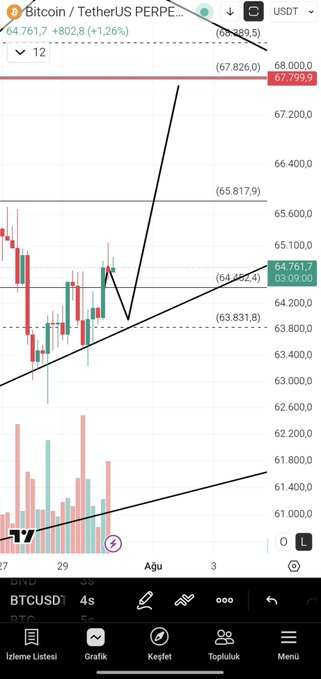 A 4-hour BTCUSD chart from TradingView shows Bitcoin trading at $64,761.7 (+$802.8, +1.26%) with an annotated wedge/triangle pattern and volume bars, supporting the post's discussion of a potential upward mini-movement within Bitcoin's overall downtrend.