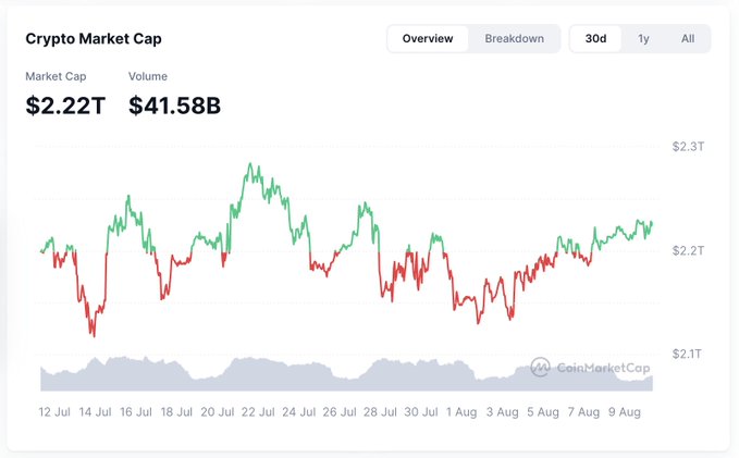 A CoinMarketCap chart showing the Crypto Market Cap at $2.22T with $41.58B in volume, displaying a 30-day trend line with red and green price movements ranging between $2.1T and $2.3T from July 12 to August 9.