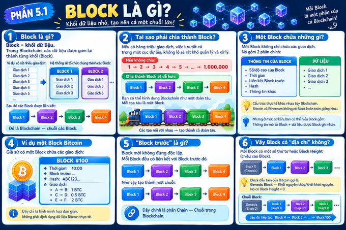 An educational infographic in Vietnamese titled "BLOCK LÀ GÌ?" (What is a Block?) explaining blockchain concepts, including how transactions form chains, the structure of a block, an example Bitcoin block, and mining difficulty.