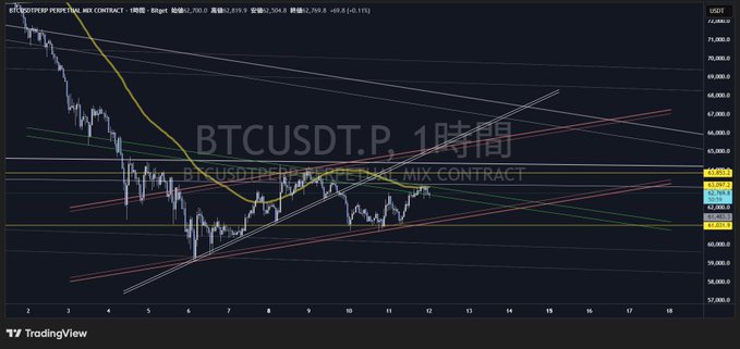 The image shows a chart with various lines indicating different prices for Bitcoin and Ethereum over time, forming a downward sloping line that represents their prices' descent from peak to trough. The lower trend support line serves as an essential indicator for potential buying opportunities in these markets. The image also includes a reference to the Bitcoin ETF (BTC-USD), which is designed to provide exposure to Bitcoin through trading instruments like futures contracts, and a post that suggests how to make money with Bitcoin Contracts using tools such as TradingviewPro.