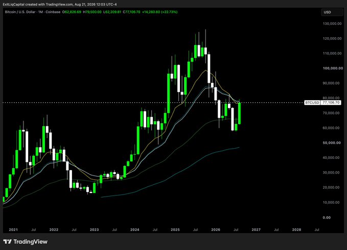 A Bitcoin/U.S. Dollar monthly candlestick chart from Coinbase, dated August 21, 2026, shows BTC/USD trading at $73,106.70 (+22.73%), with price action hovering near the crucial $80,000 resistance level highlighted by the post as the "final boss" before a potential run to the all-time high near $124,000.