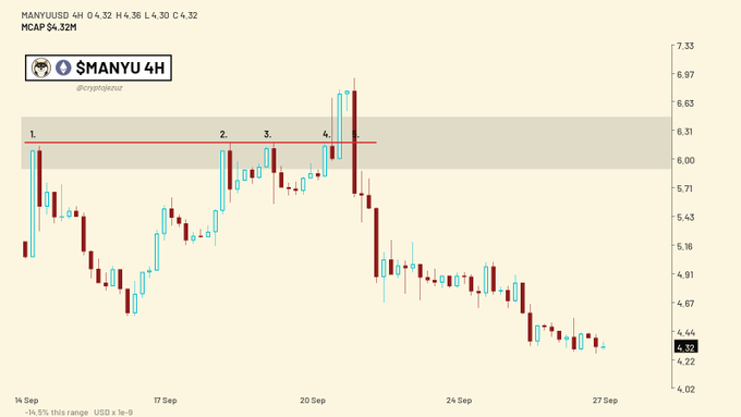 The image shows a MANYU/USDT 4-hour candlestick chart from TopStep, where the price has dropped about 24% weekly from around $6.31 (marked by a red resistance line with four prior touches) down to $4.32, with the current price highlighted at $4.32. The chart's sharp decline to multi-day lows visually supports the post's claim of a large wallet withdrawing 847M MANYU tokens (18% of supply) from exchanges into cold storage during this steep drawdown.