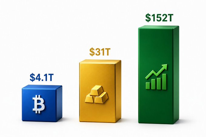 A 3D bar chart comparing asset sizes showing Bitcoin at $4.1T (blue), gold at $31T (yellow), and another asset at $152T (green with growth arrow).