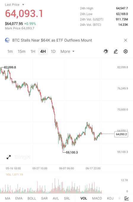 The image displays a graph of Bitcoin price movements, with the Bitcoin symbol showing a downward trend. At the center of this downward trend is a large drop, indicating a significant decrease in value for Bitcoin at approximately $82K as opposed to its previous high of around $61K. It seems that Bitcoin is going through a period of panic selling as people rush to buy or sell their Bitcoins, and it's now transitioning into a stage where it appears to be consolidating the price drops. This pattern suggests that the market might have experienced some instability and fluctuations but is now beginning to settle down from this turbulent phase.